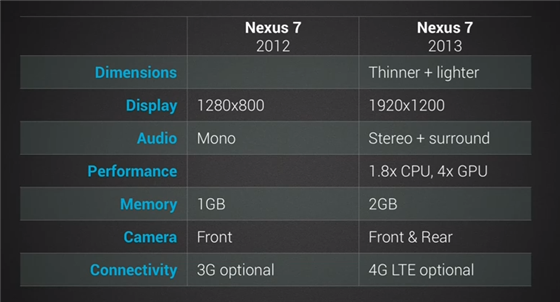 Nexus 7 Models
