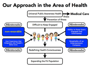 Nintendo Health Approach