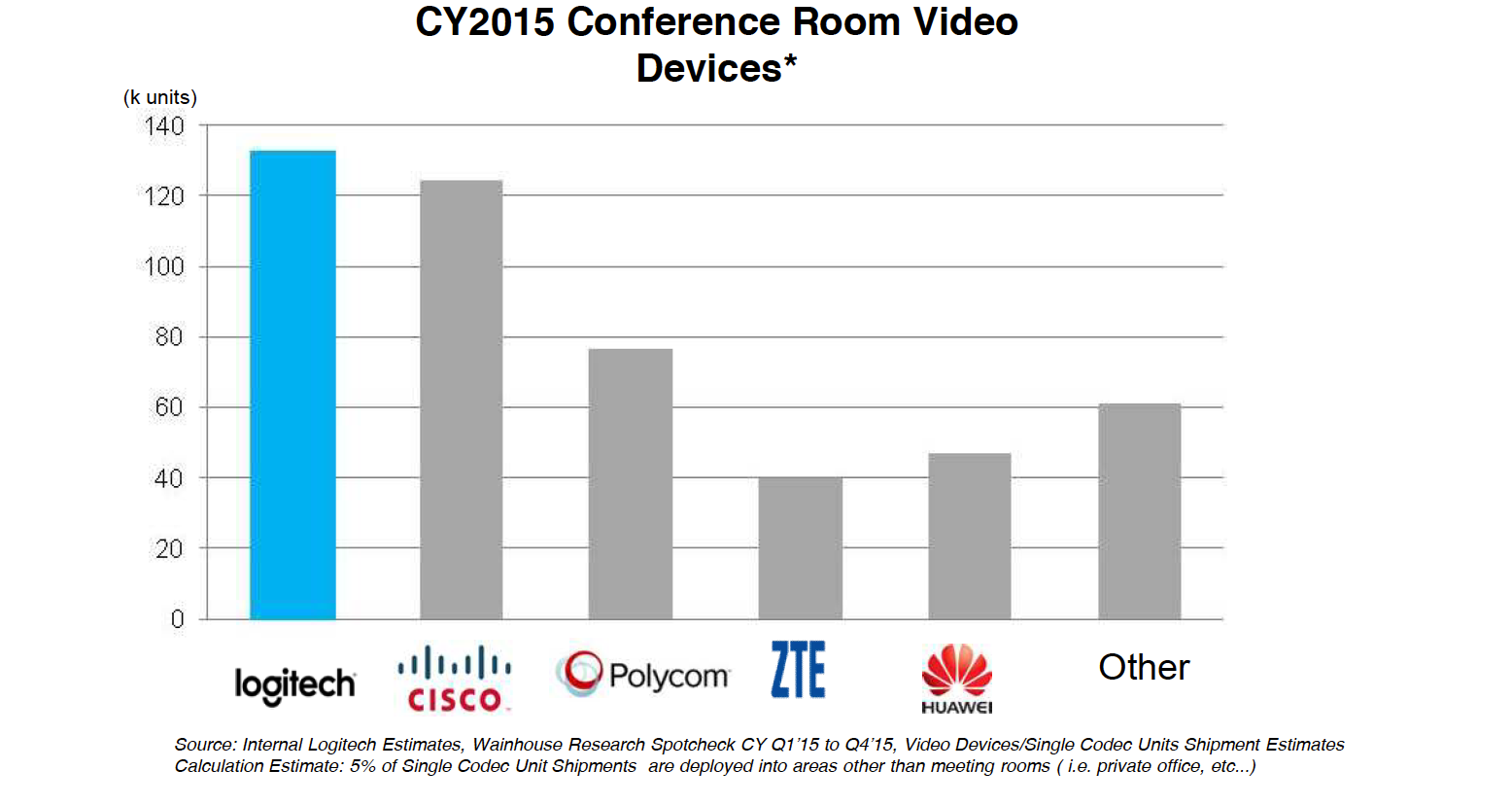 video conferencing equipment numbers